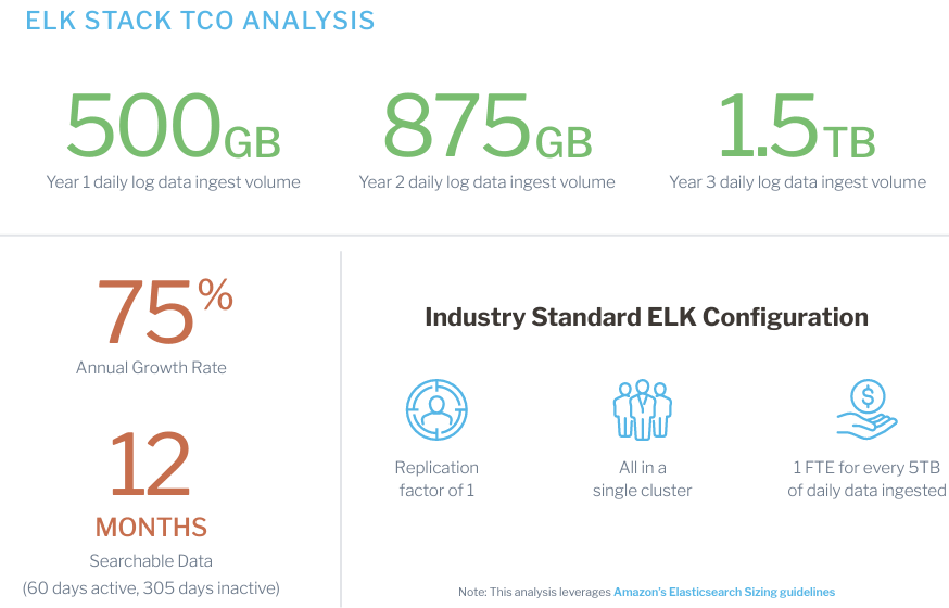 How to take your log analytics usage and estimate data management costs.